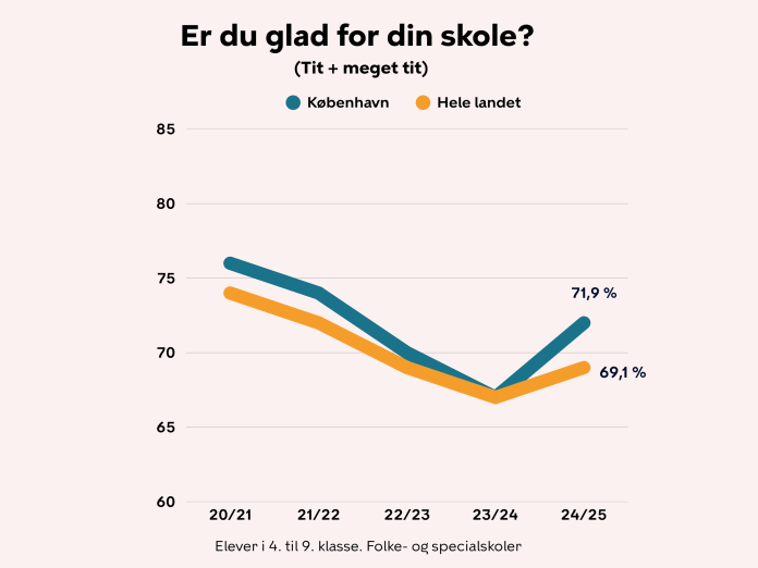 En figur der viser svaret på spørgsmålet: Er du glad for din skole? Figuren viser udviklingen af elever, der har svaret tit eller meget tit. Figuren viser, at København ligger over landsgennemsnittet i skoleåret 2024/2025, at udviklingen fra 2020/2021 til 2023/2024 har været i negativ udvikling, men at det er vendt til en positiv udvikling. I skoleåret 2024/2025 har 71,9 procent svaret tit eller meget tit til spørgsmålet “Er du glad for din skole?”